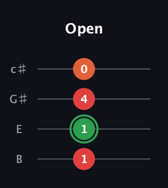 F Augmented 7th Sharp 13th guitar tab — Open (1 1 4 0) in D Tuning (ADF♯B) · Capo 2