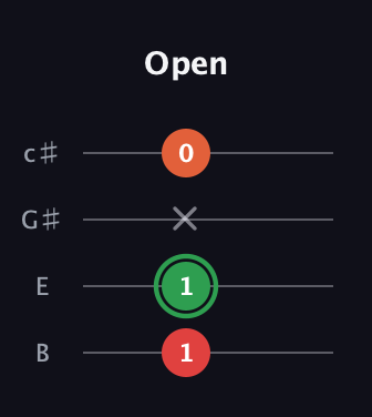 F Augmented Flat 13th guitar tab — Open (1 1 x 0) in D Tuning (ADF♯B) · Capo 2