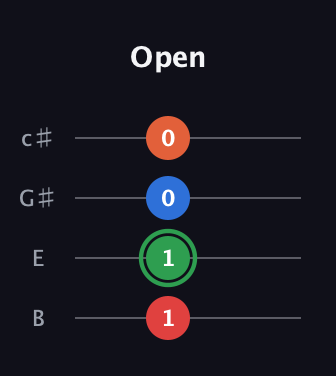 F Augmented Flat 5th guitar tab — Open (1 1 0 0) in D Tuning (ADF♯B) · Capo 2