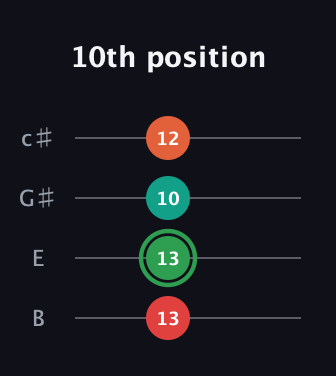 F Augmented guitar tab — 10th position (13 13 10 12) in D Tuning (ADF♯B) · Capo 2