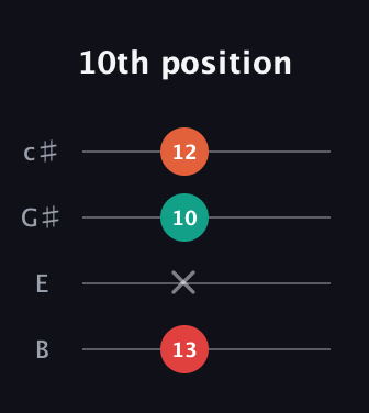 F Augmented guitar tab — 10th position (13 x 10 12) in D Tuning (ADF♯B) · Capo 2