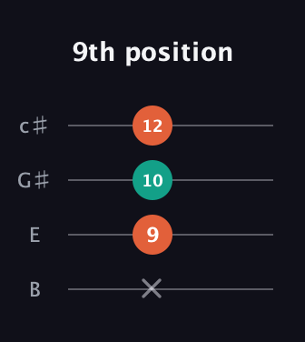 F Augmented guitar tab — 9th position (x 9 10 12) in D Tuning (ADF♯B) · Capo 2