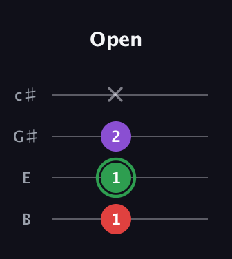 F Augmented guitar tab — Open (1 1 2 x) in D Tuning (ADF♯B) · Capo 2