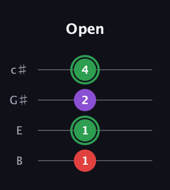 F Augmented guitar tab — Open (1 1 2 4) in D Tuning (ADF♯B) · Capo 2