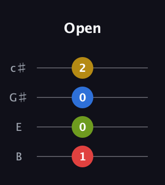 F Diminished Sharp 13th guitar tab — Open (1 0 0 2) in D Tuning (ADF♯B) · Capo 2