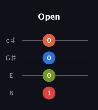 F Diminished Sharp 5th guitar tab — Open (1 0 0 0) in D Tuning (ADF♯B) · Capo 2
