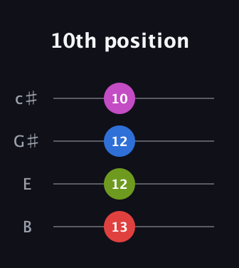 F Diminished Sharp 9th guitar tab — 10th position (13 12 12 10) in D Tuning (ADF♯B) · Capo 2