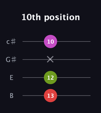 F Diminished Sharp 9th guitar tab — 10th position (13 12 x 10) in D Tuning (ADF♯B) · Capo 2
