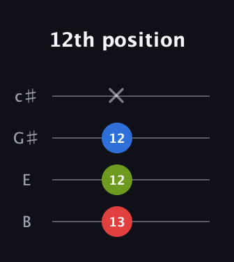 F Diminished Sharp 9th guitar tab — 12th position (13 12 12 x) in D Tuning (ADF♯B) · Capo 2