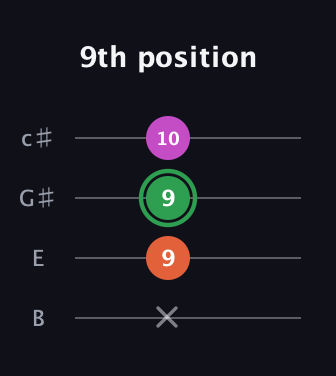 F Diminished Sharp 9th guitar tab — 9th position (x 9 9 10) in D Tuning (ADF♯B) · Capo 2