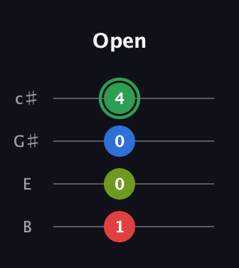 F Diminished Sharp 9th guitar tab — Open (1 0 0 4) in D Tuning (ADF♯B) · Capo 2