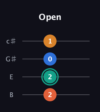 F♯ Augmented Added 11th guitar tab — Open (2 2 0 1) in D Tuning (ADF♯B) · Capo 2