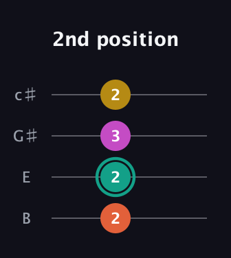 F♯ Augmented Added 13th guitar tab — 2nd position (2 2 3 2) in D Tuning (ADF♯B) · Capo 2