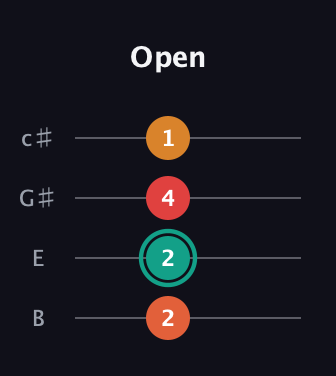 F♯ Augmented Added 13th guitar tab — Open (2 2 4 1) in D Tuning (ADF♯B) · Capo 2