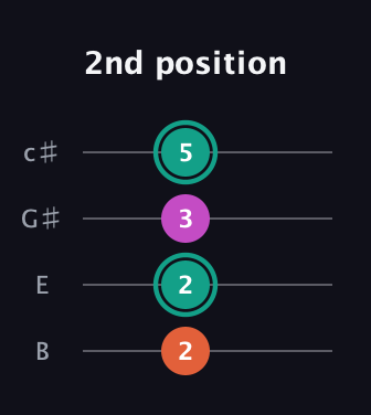 F♯ Augmented Flat 13th guitar tab — 2nd position (2 2 3 5) in D Tuning (ADF♯B) · Capo 2