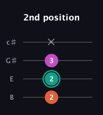 F♯ Augmented Flat 13th guitar tab — 2nd position (2 2 3 x) in D Tuning (ADF♯B) · Capo 2