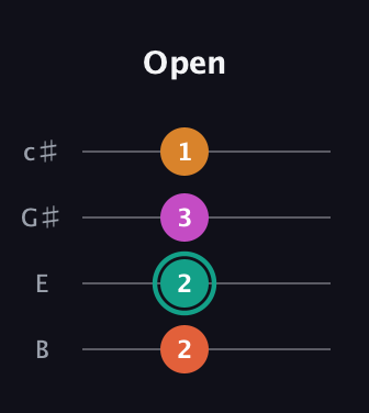 F♯ Augmented Flat 13th guitar tab — Open (2 2 3 1) in D Tuning (ADF♯B) · Capo 2