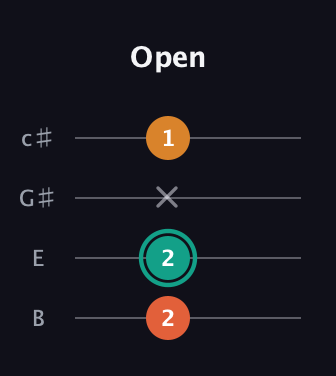 F♯ Augmented Flat 13th guitar tab — Open (2 2 x 1) in D Tuning (ADF♯B) · Capo 2