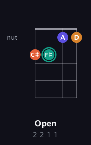 F♯ Augmented Flat 5th guitar chord — Open (2 2 1 1) fretboard diagram in D Tuning (ADF♯B) · Capo 2