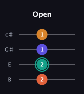 F♯ Augmented Flat 5th guitar tab — Open (2 2 1 1) in D Tuning (ADF♯B) · Capo 2
