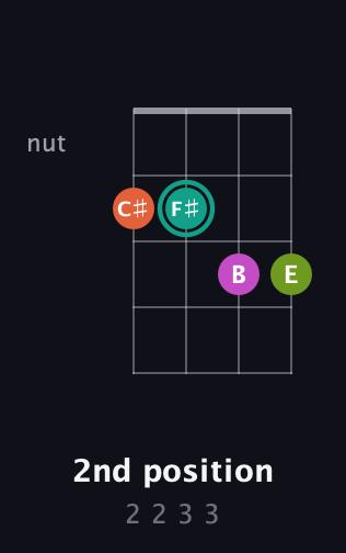 F♯ Augmented Sharp 13th guitar chord — 2nd position (2 2 3 3) fretboard diagram in D Tuning (ADF♯B) · Capo 2