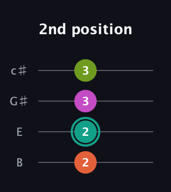 F♯ Augmented Sharp 13th guitar tab — 2nd position (2 2 3 3) in D Tuning (ADF♯B) · Capo 2