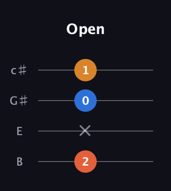 F♯ Augmented Suspended 4th guitar tab — Open (2 x 0 1) in D Tuning (ADF♯B) · Capo 2