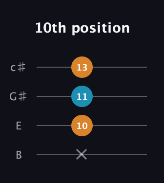 F♯ Augmented guitar tab — 10th position (x 10 11 13) in D Tuning (ADF♯B) · Capo 2