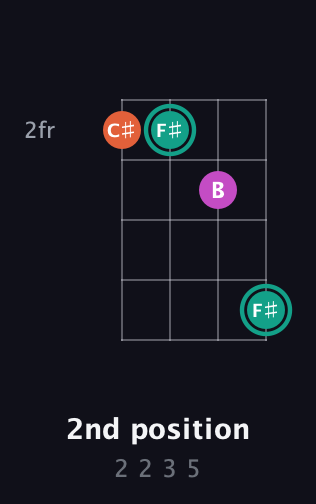 F♯ Augmented guitar chord — 2nd position (2 2 3 5) fretboard diagram in D Tuning (ADF♯B) · Capo 2