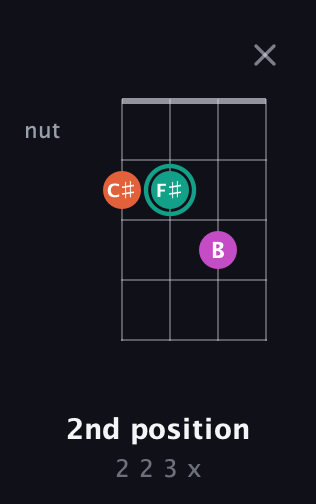 F♯ Augmented guitar chord — 2nd position (2 2 3 x) fretboard diagram in D Tuning (ADF♯B) · Capo 2