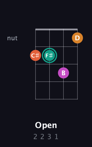 F♯ Augmented guitar chord — Open (2 2 3 1) fretboard diagram in D Tuning (ADF♯B) · Capo 2