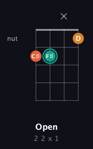 F♯ Augmented guitar chord — Open (2 2 x 1) fretboard diagram in D Tuning (ADF♯B) · Capo 2