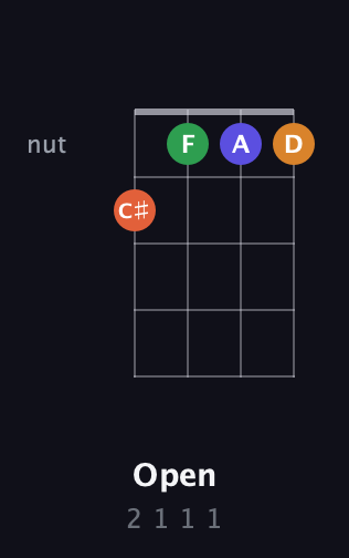 F♯ Diminished Sharp 5th guitar chord — Open (2 1 1 1) fretboard diagram in D Tuning (ADF♯B) · Capo 2