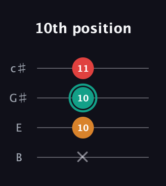 F♯ Diminished guitar tab — 10th position (x 10 10 11) in D Tuning (ADF♯B) · Capo 2