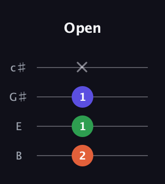 F♯ Diminished guitar tab — Open (2 1 1 x) in D Tuning (ADF♯B) · Capo 2