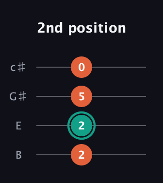 F♯ Dominant 7th Sharp 13th guitar tab — 2nd position (2 2 5 0) in D Tuning (ADF♯B) · Capo 2