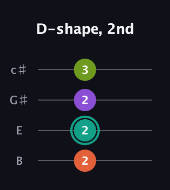 F♯ Dominant 7th Sharp 13th guitar tab — D-shape, 2nd (2 2 2 3) in D Tuning (ADF♯B) · Capo 2