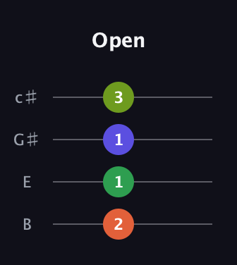 F♯ Half-Diminished 7th Sharp 13th guitar tab — Open (2 1 1 3) in D Tuning (ADF♯B) · Capo 2