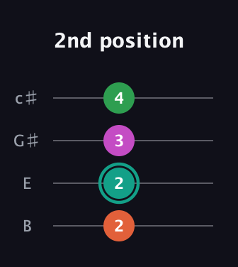 F♯ Major 7th Sharp 5th guitar tab — 2nd position (2 2 3 4) in D Tuning (ADF♯B) · Capo 2