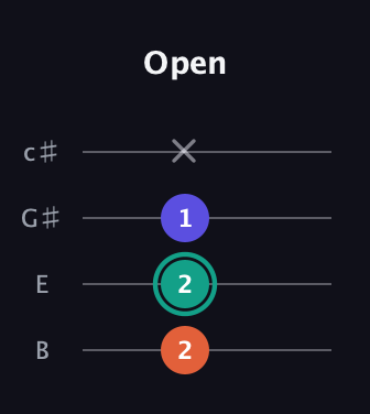 F♯ Major Flat 5th guitar tab — Open (2 2 1 x) in D Tuning (ADF♯B) · Capo 2