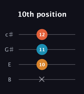 F♯ Major guitar tab — 10th position (x 10 11 12) in D Tuning (ADF♯B) · Capo 2