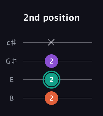 F♯ Major guitar tab — 2nd position (2 2 2 x) in D Tuning (ADF♯B) · Capo 2