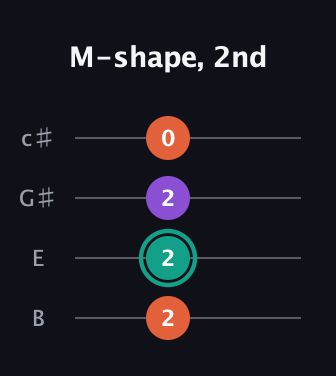 F♯ Major guitar tab — M-shape, 2nd (2 2 2 0) in D Tuning (ADF♯B) · Capo 2
