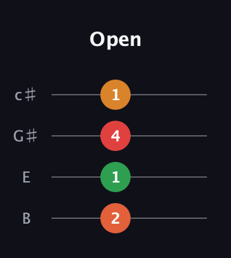 F♯ Minor 6th Sharp 5th guitar tab — Open (2 1 4 1) in D Tuning (ADF♯B) · Capo 2
