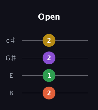 F♯ Minor 6th Sharp 9th guitar tab — Open (2 1 2 2) in D Tuning (ADF♯B) · Capo 2