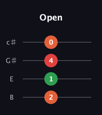 F♯ Minor 6th Sharp 9th guitar tab — Open (2 1 4 0) in D Tuning (ADF♯B) · Capo 2
