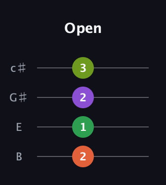 F♯ Minor 7th Sharp 9th guitar tab — Open (2 1 2 3) in D Tuning (ADF♯B) · Capo 2