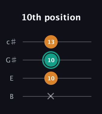 F♯ Minor Sharp 5th guitar tab — 10th position (x 10 10 13) in D Tuning (ADF♯B) · Capo 2