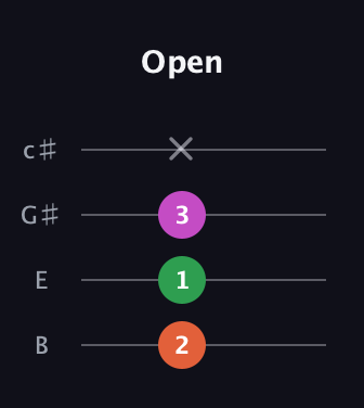 F♯ Minor Sharp 5th guitar tab — Open (2 1 3 x) in D Tuning (ADF♯B) · Capo 2