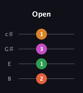 F♯ Minor Sharp 5th guitar tab — Open (2 1 3 1) in D Tuning (ADF♯B) · Capo 2